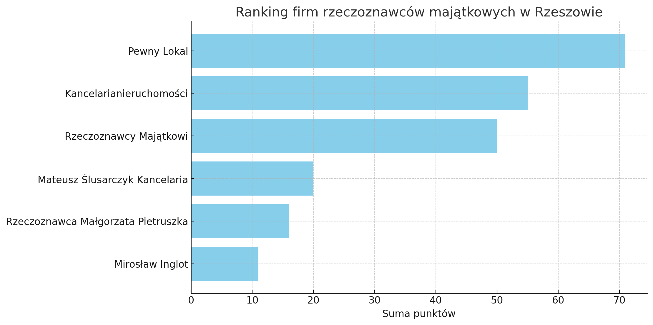 Ranking firm oferujących operaty szacunkowe w Rzeszowie Ranking firm oferujących operaty szacunkowe w Rzeszowie